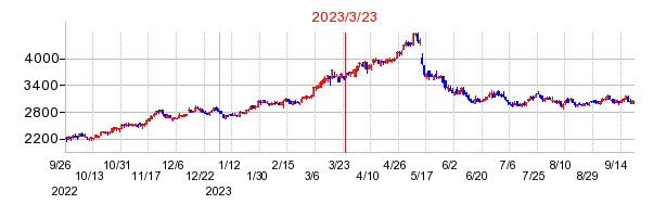 2023年3月23日 15:53前後のの株価チャート